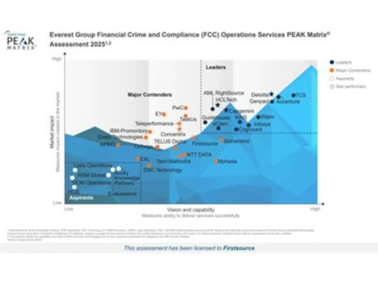 Firstsource named a ‘Star Performer’ and a ‘Major Contender’ in Everest Group’s Financial Crime and Compliance (FCC) Operations Services PEAK Matrix® Assessment 2025