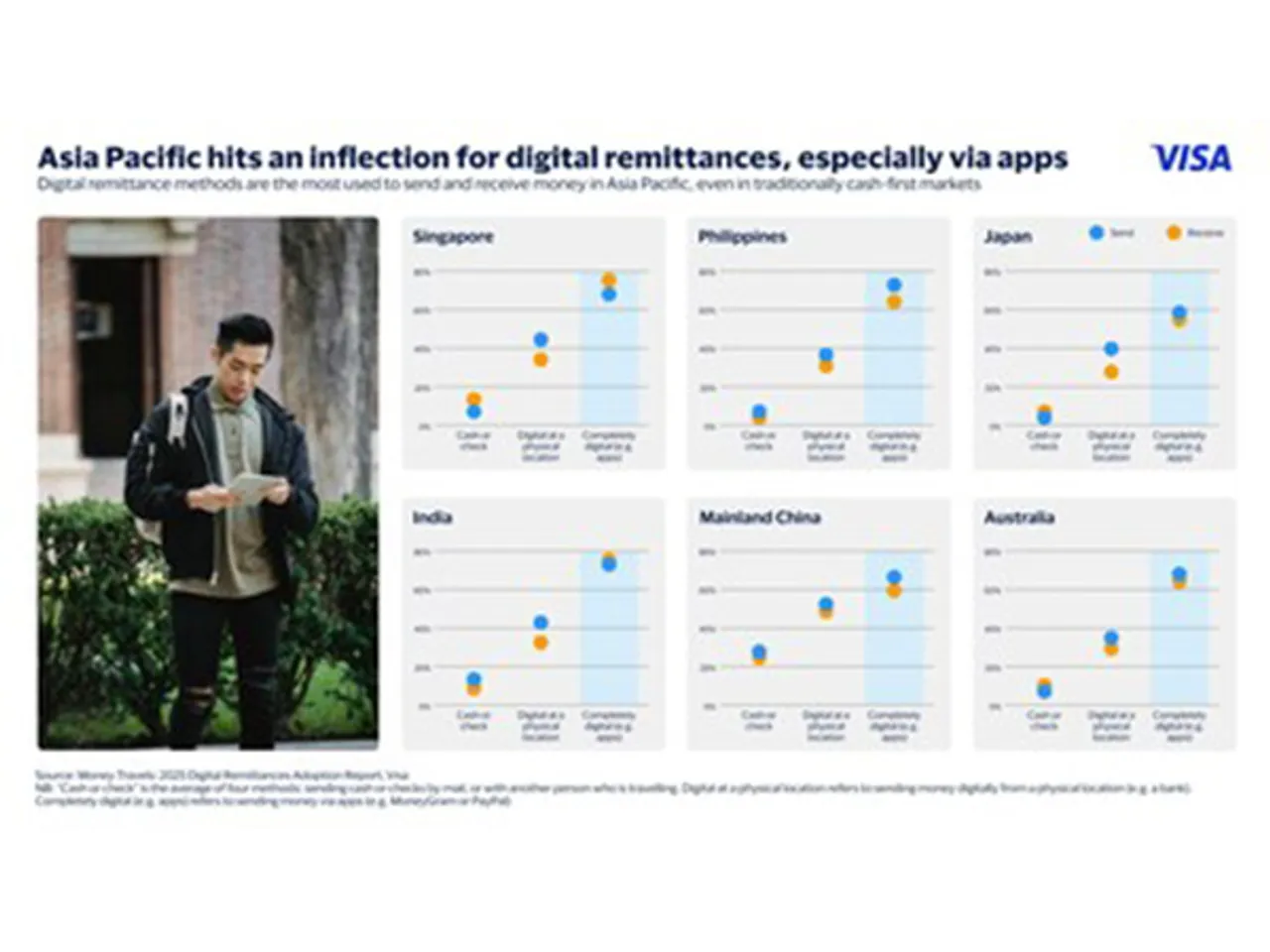 Visa Releases Money Travels 2025 Remittances Report for Asia Pacific