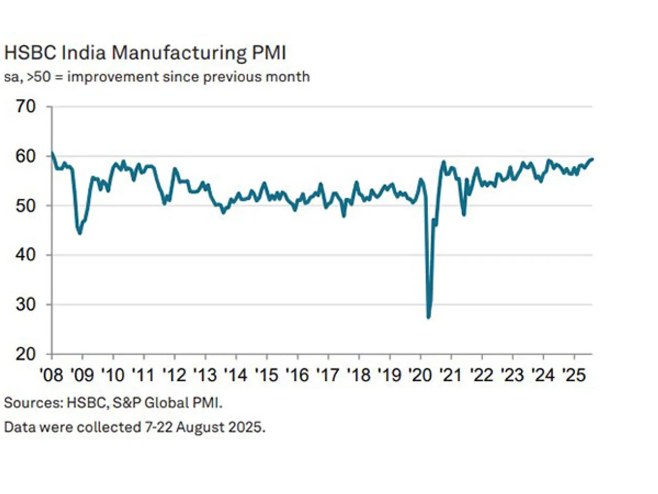 HSBC India Manufacturing PMI (Photo/HSBC)