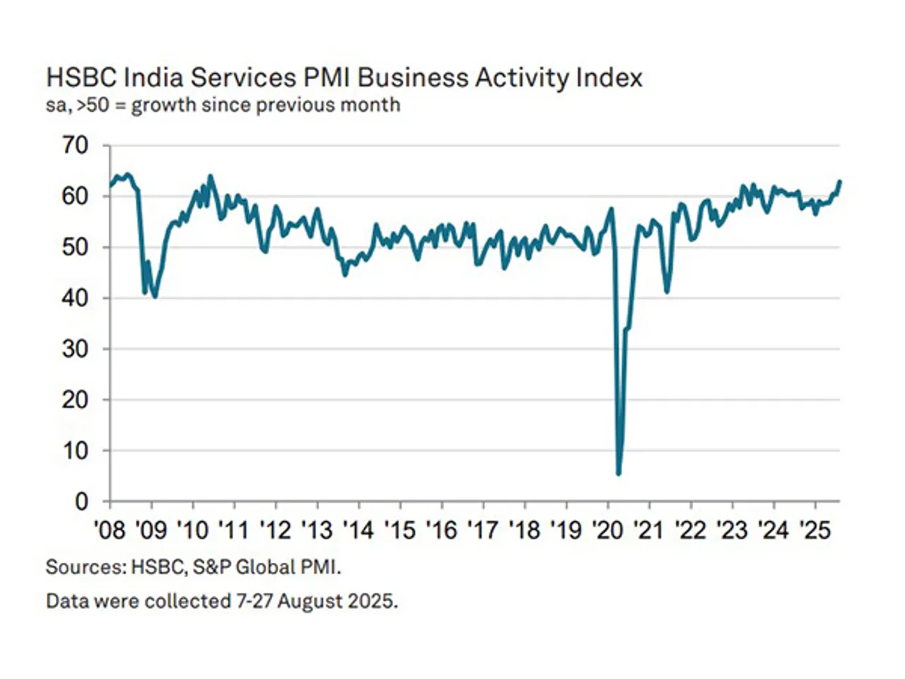 India’s Services PMI surges to 62.9 in August  (Photo/HSBC)