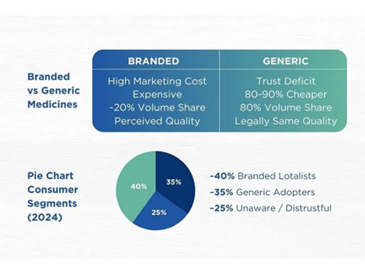 Branded dominate perception, generics dominate volume—yet trust and awareness still divide Indian consumers in 2024