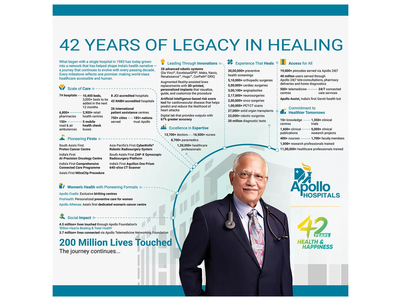 42 Years of Legacy in Healing