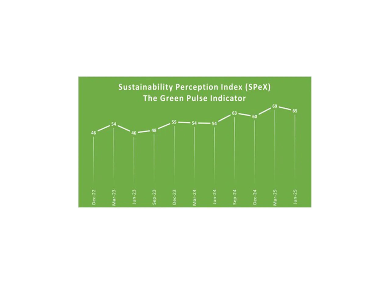 The index ranges from 0 to 100. Higher the index, higher is the level of perception towards sustainability. Source: SIDBI - D&B Sustainability Perception Index Survey, April - June 2025