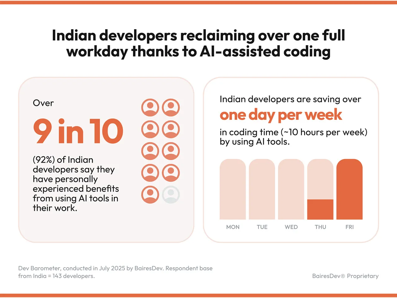 Indian developers reclaiming time due to AI-assisted coding