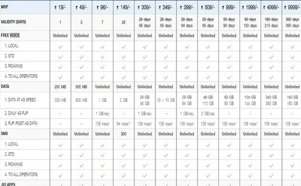 Reliance Jio offers several recharge plans to prepaid customers; know more about it