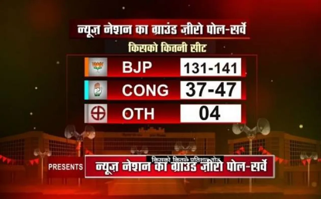 BJP to get absolute majority in Gujarat, Congress slides below 50: News Nation survey