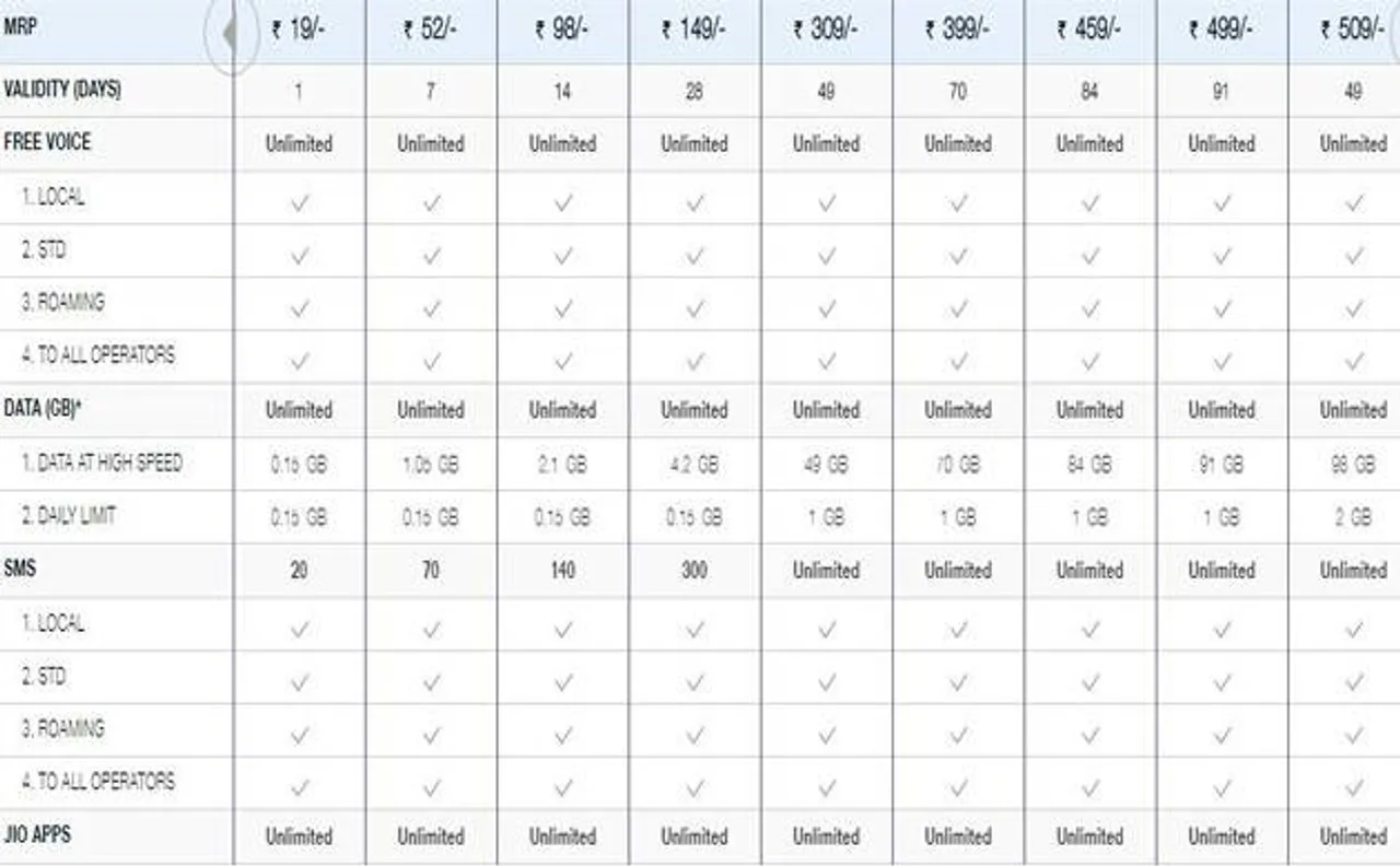 Reliance Jio's prepaid plans between Rs 300 to Rs 500; A sneak peak