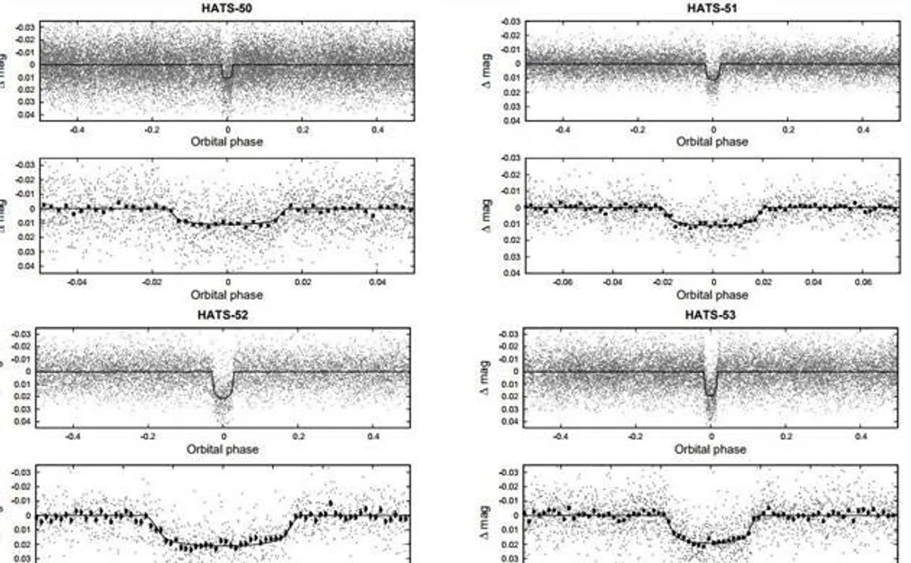 Scientists discover four 'Hot Jupiter' exoplanets using HATSouth network of telescopes