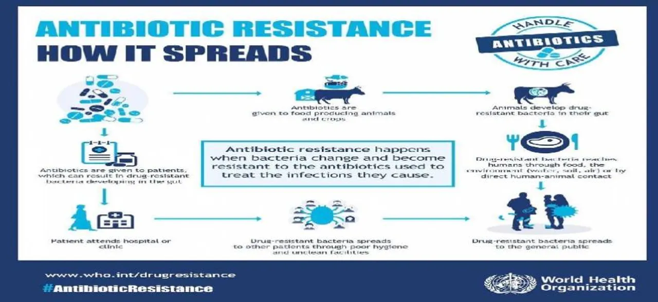 Stop the spread of Antibiotics resistance