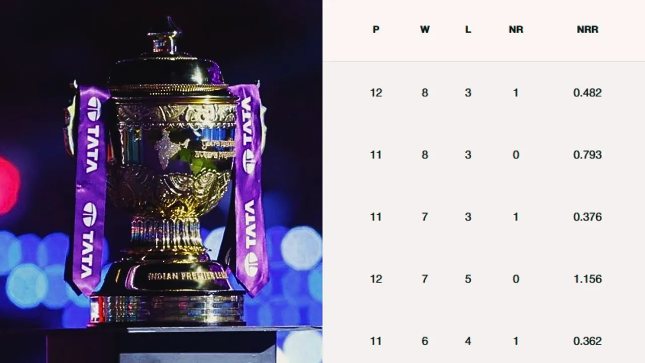 Today's double header including rr vs pbks and dc vs gt will change the playoff equation in the ipl 2025