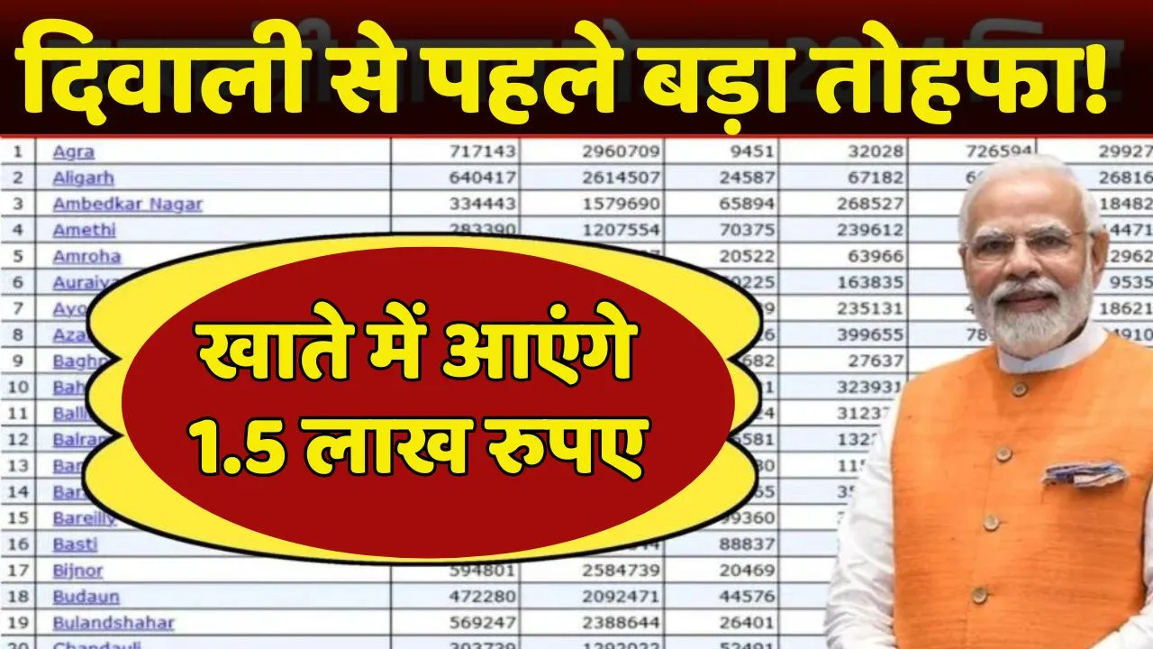 PM Awas Yojana 288 Crore Released
