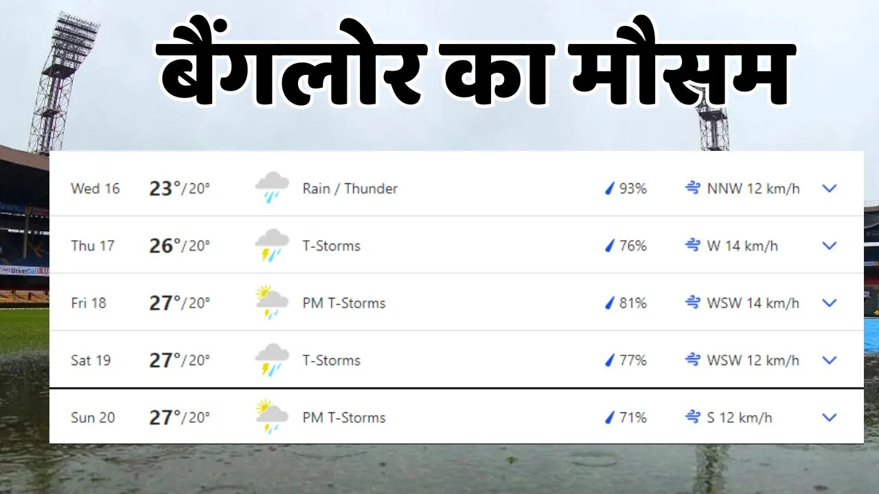 बैंगलोर का मौसम