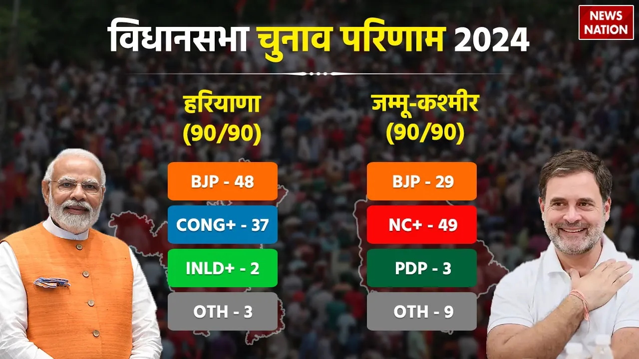Haryana and J&K Election Results 2024