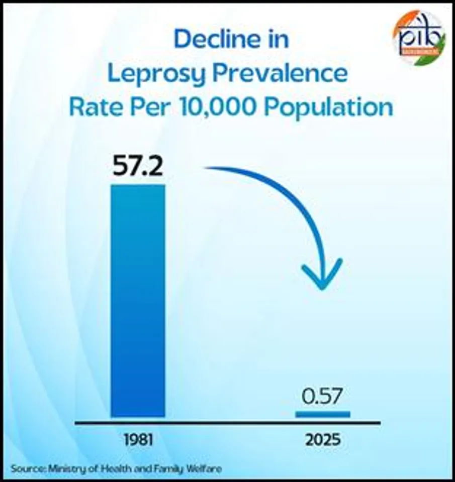 99 pc drop in prevalence rate of leprosy in India in last 44 years: Govt
