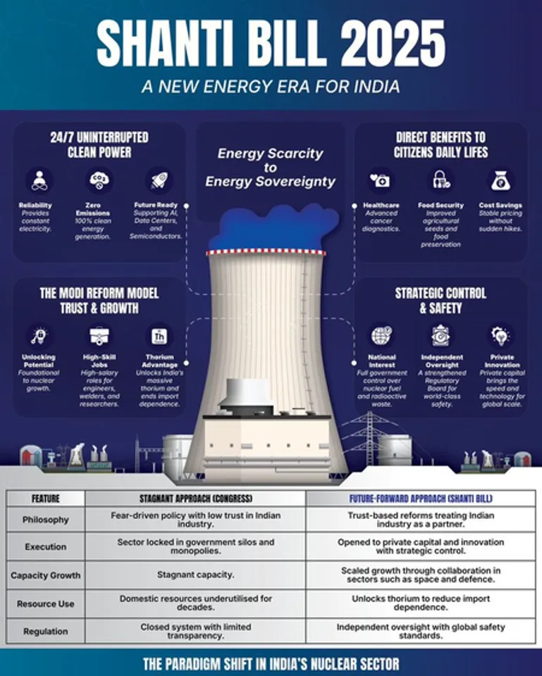 What is SHANTI Bill, 2025, how can it help India achieve self-reliance in nuclear energy