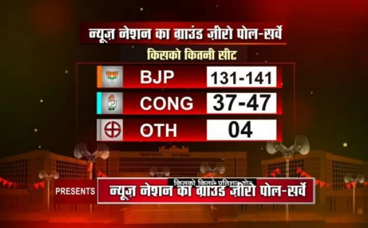 गुजरात चुनाव ग्राउंड जीरो पोल सर्वे: महज 37-47 सीटों के बीच सिमट सकती है कांग्रेस