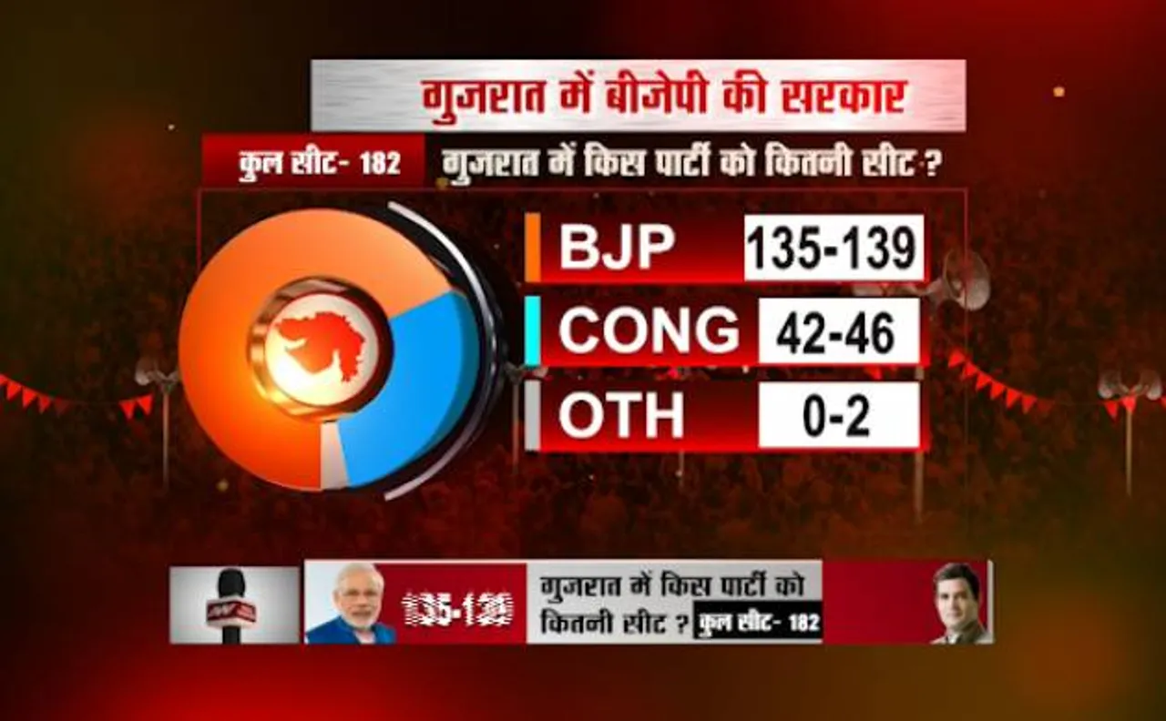 न्यूज़ नेशन Exit Poll: गुजरात में बनी रहेगी बीजेपी, हिमाचल में करेगी वापसी