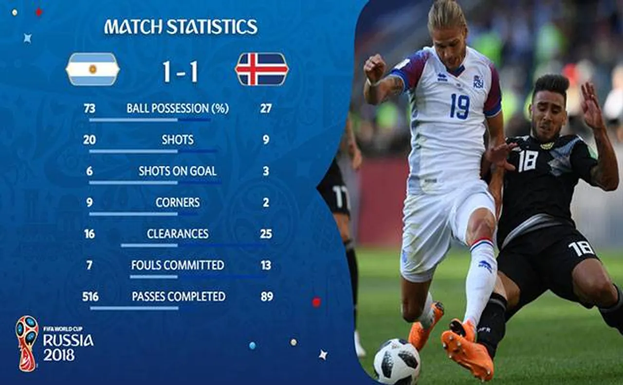 FIFA WORLD CUP: आइसलैंड के गोलकीपर ने अर्जेटीना को जीत से रोका, मैच 1-1 से बराबर
