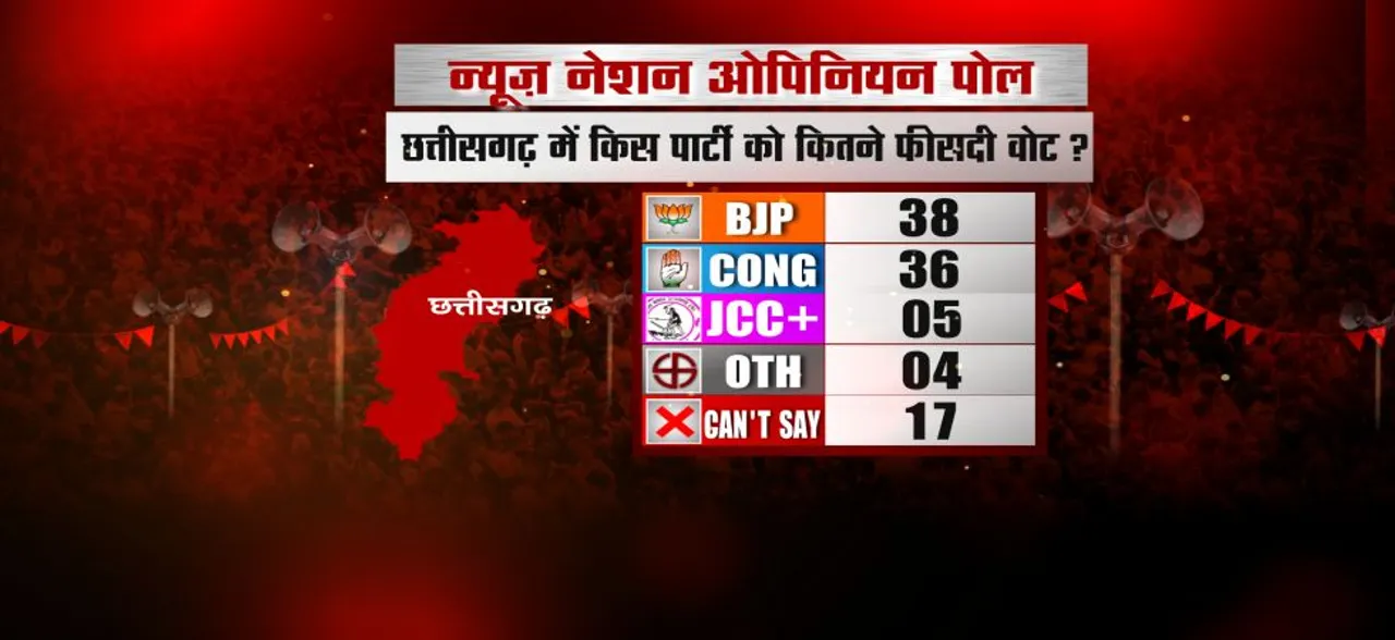 #NNOpinionPoll छत्तीसगढ़ में बीजेपी को मिल रही है बढ़त