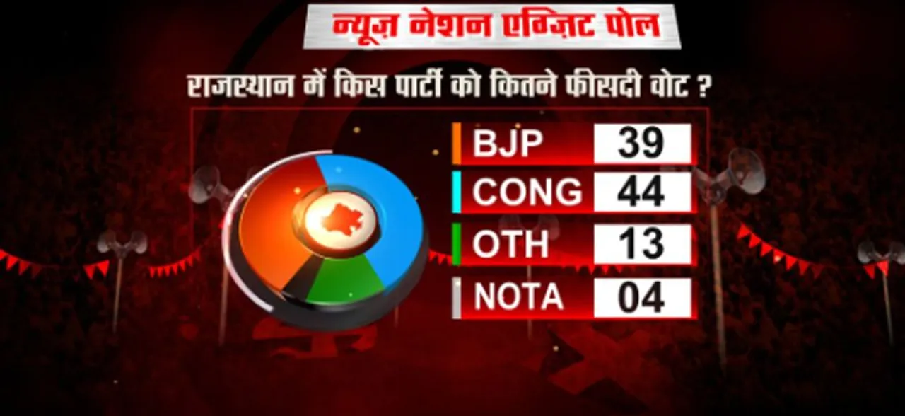 Poll of Exit polls: राजस्थान में कांग्रेस मार सकती है बाज़ी, देखें क्या कहते है Exit Poll?