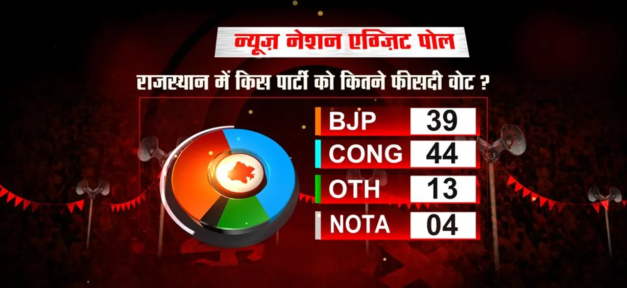 Exit poll Rajasthan: राजस्‍थान में बन सकती है कांग्रेस की सरकार, बीजेपी को लग सकता है बड़ा झटका