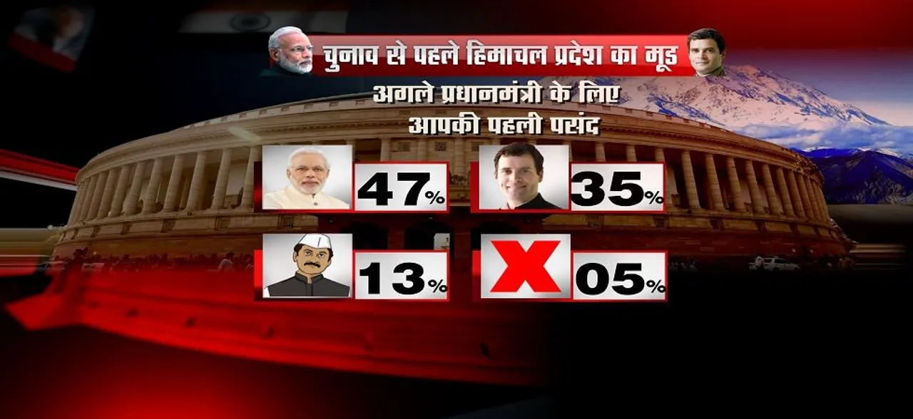 Opinion Poll 2019: हिमाचल में बीजेपी को बढ़त, मोदी मैजिक अब भी बरकरार, पीएम के लिए राहुल गांधी दूसरी पसंद
