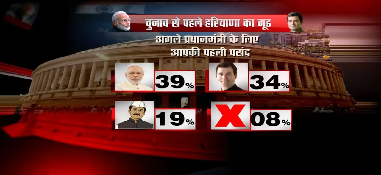 NN Opinion poll हरियाणा: मोदी PM पद की पहली पसंद, बीजेपी को मिलेगी पांच सीटें लेकिन कांग्रेस से कड़ी टक्कर