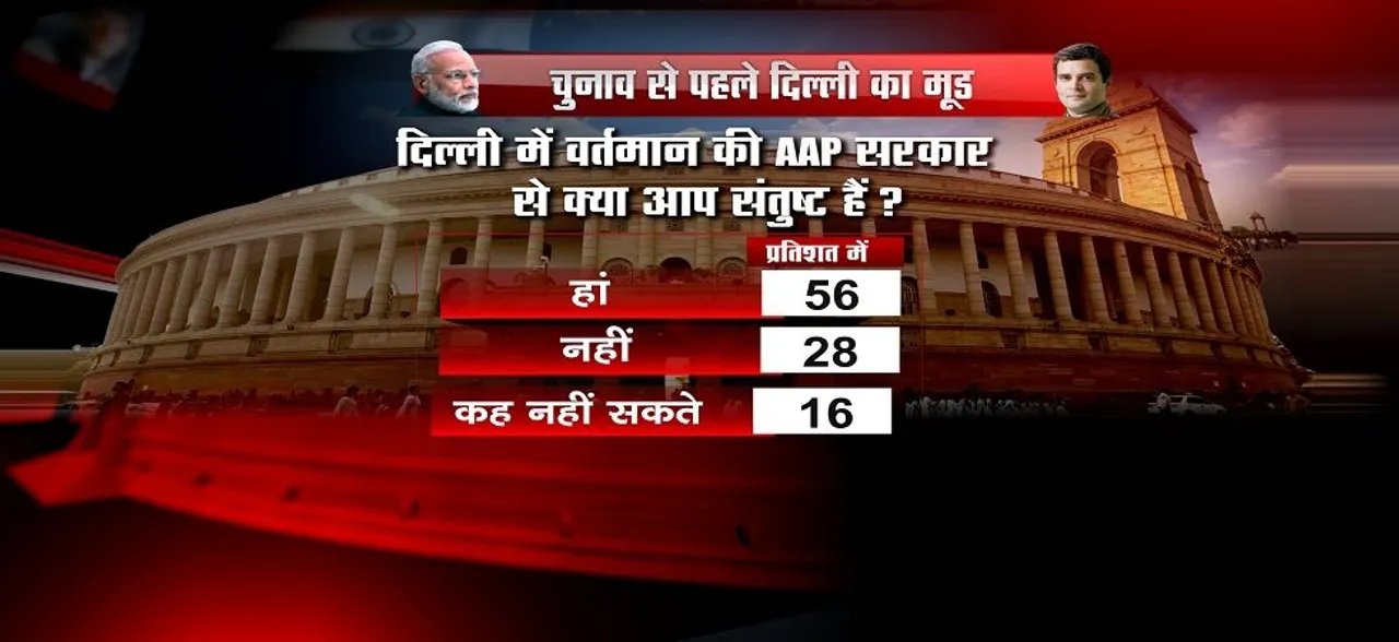 Opinion Poll 2019: दिल्ली में आम आदमी पार्टी के कामकाज से खुश जनता, बीजेपी को लगा झटका