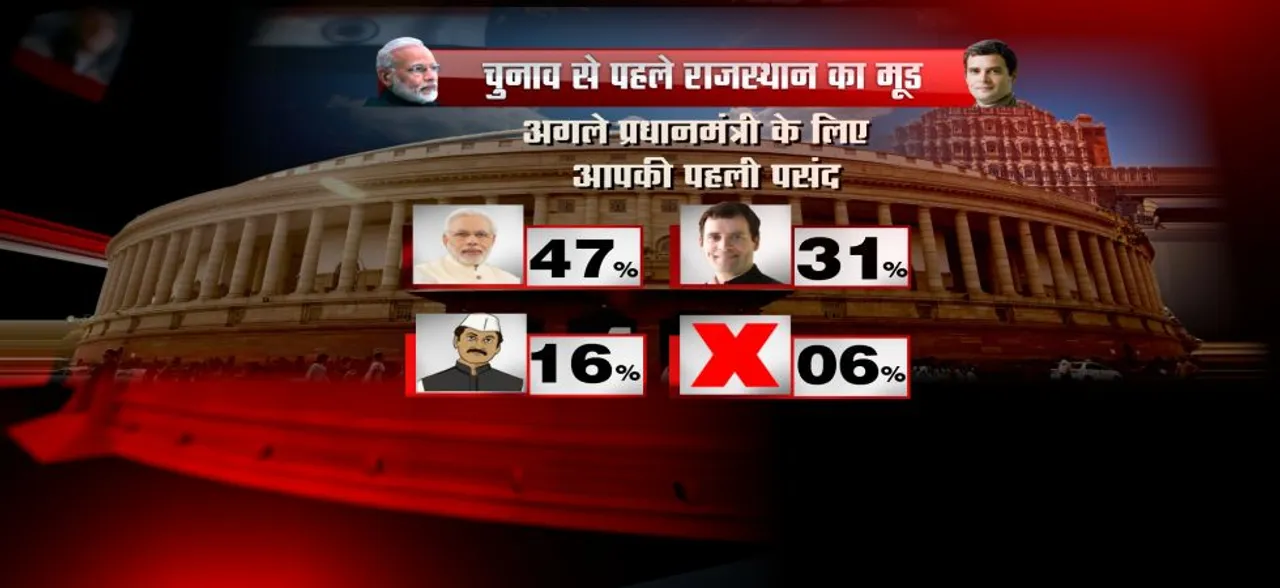 NN Opinion poll राजस्थान: पीएम पद के लिए मोदी अभी भी जनता की पहली पसंद, राहुल पर लोगों का बढ़ा भरोसा