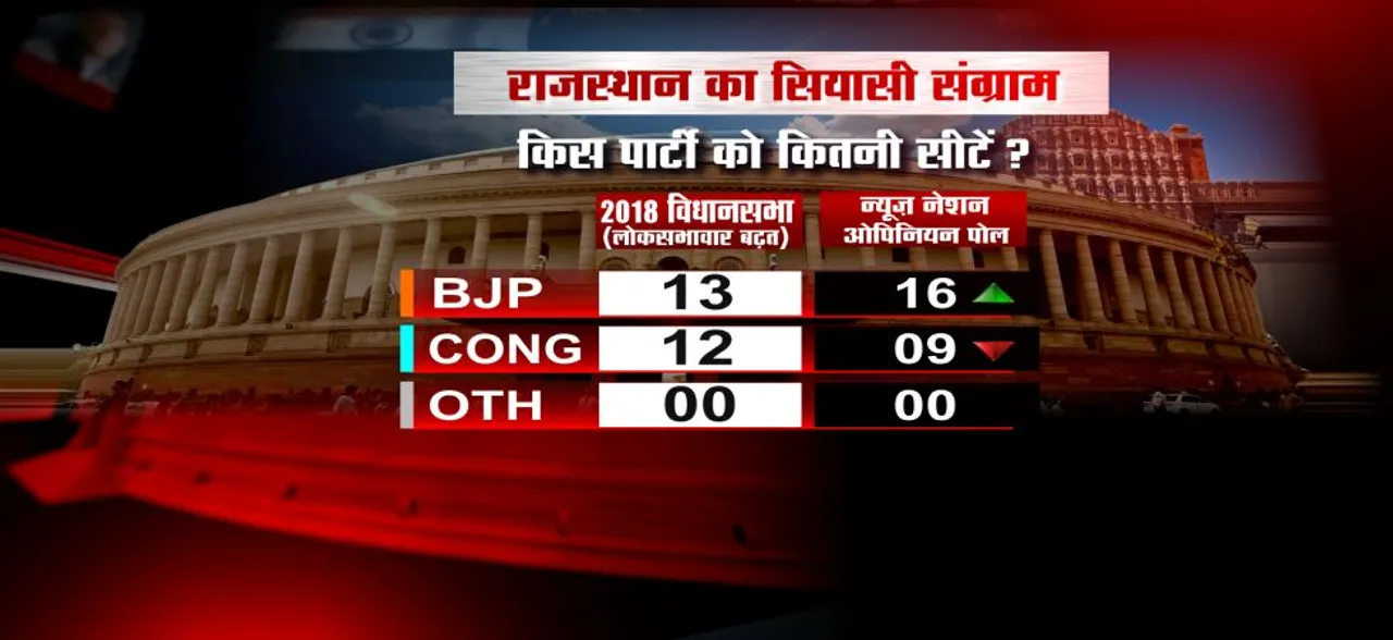 राजस्थान Opinion poll : बीजेपी को होगा 9 सीटों का नुकसान, कांग्रेस को बंपर फायदे के आसार