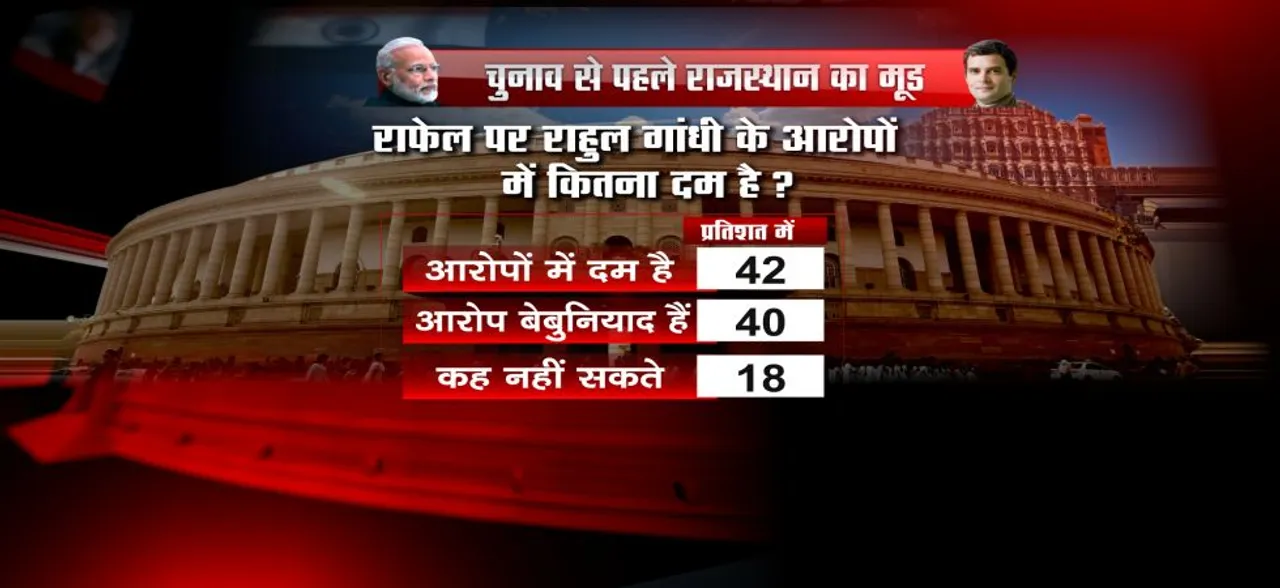 राजस्थान में राफेल मुद्दा बढ़ा सकता है पीएम मोदी की मुश्किलें, Opinion Poll कर रहा तस्दीक