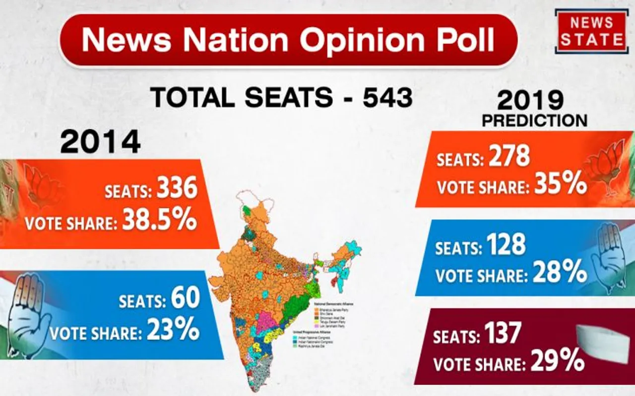 NN Opinion poll: इन मुद्दों से प्रभावित है इस बार मतदाता, जानिए किस मुद्दे पर क्या है उसकी राय