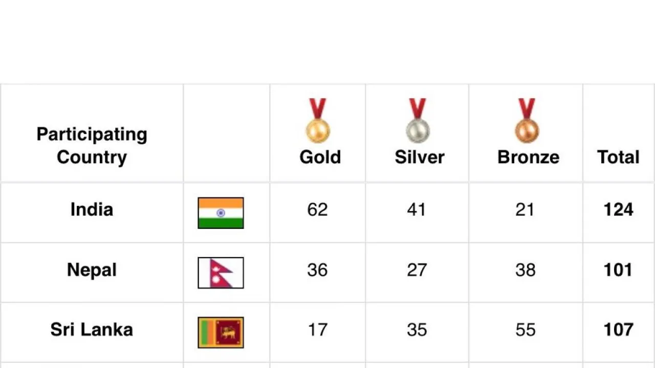 भारत ने चौथे दिन जीते 56 पदक, दक्षिण एशियाई खेलों में पूरा किया पदकों का शतक