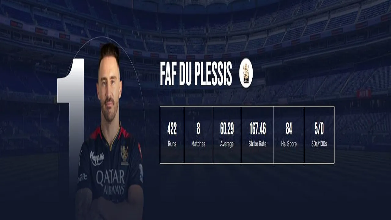 ipl 2023 most sixes and fours in ipl 2023 season faf