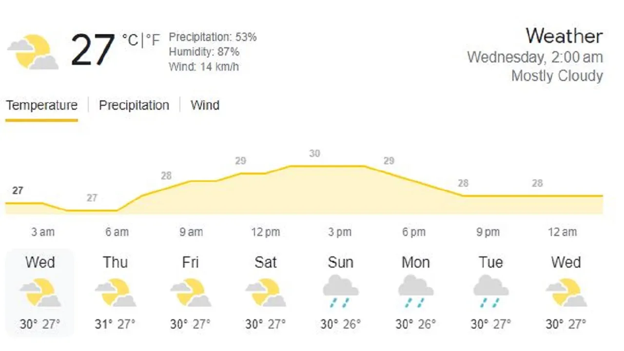 wi vs ind 1st dominica test weather report