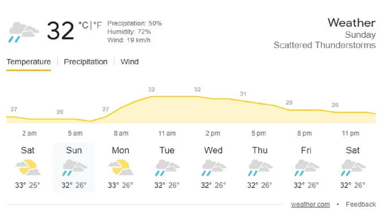 IND vs WI 2nd T20I Weather Update And Pitch Report
