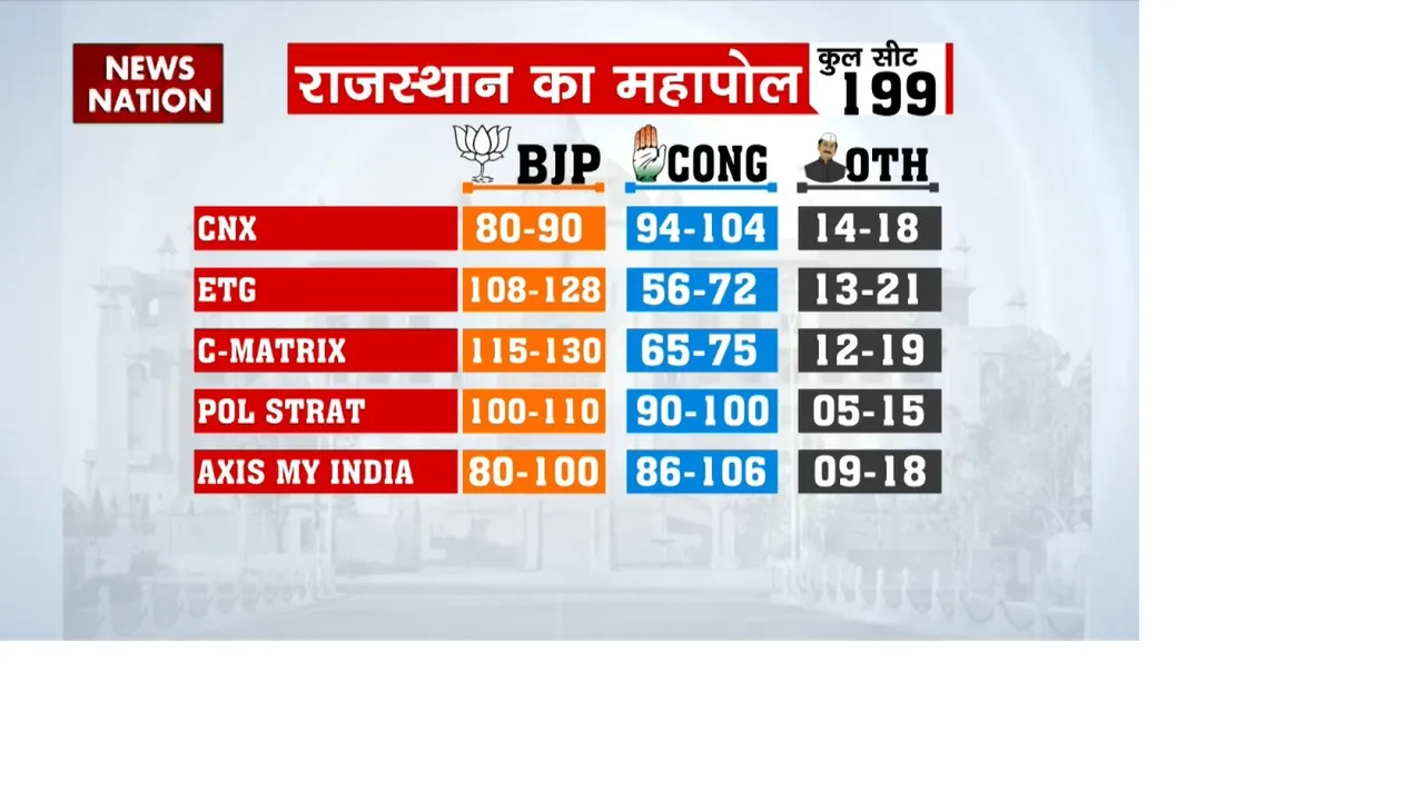 Rajasthan Exit Poll 2023
