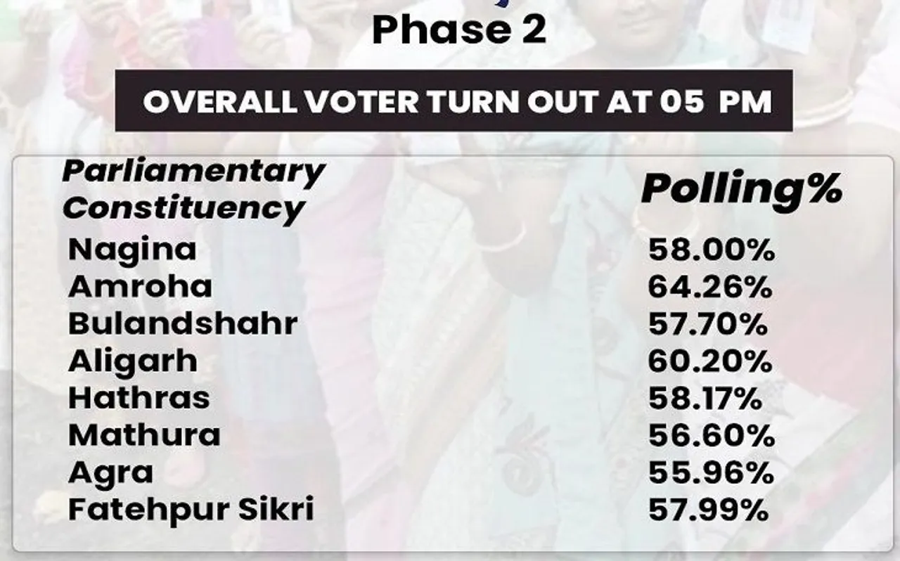UP Polling Live Updates: 5 बजे तक 58.61 फ़ीसदी वोटिंग, अमरोहा में बरसे वोट