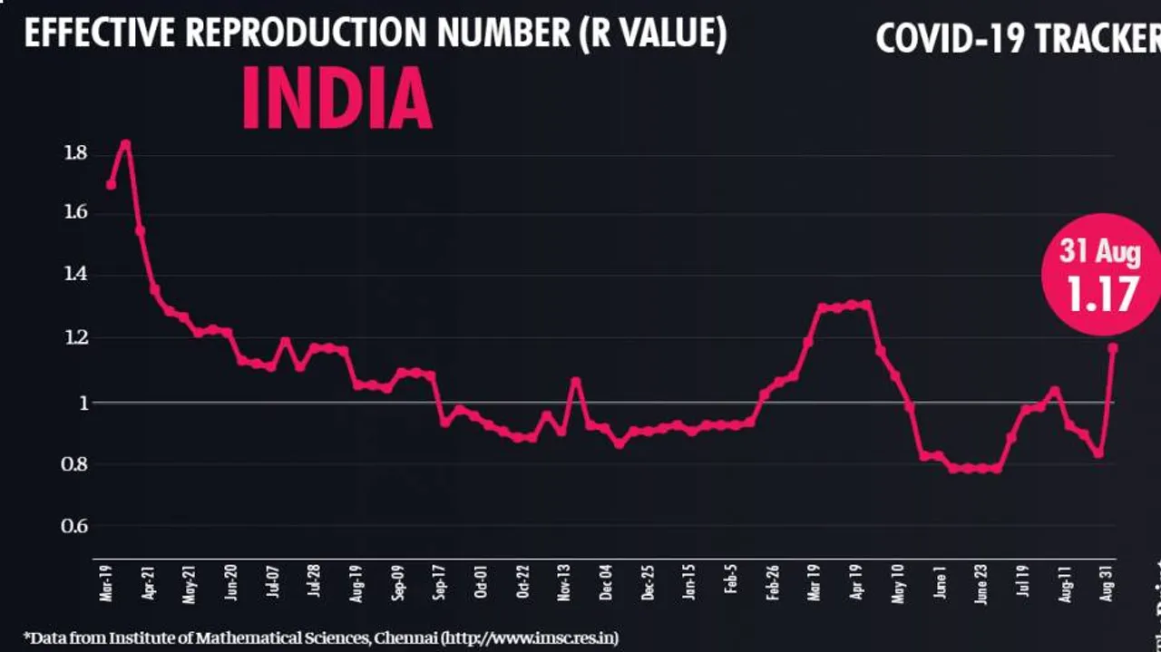Indias R value drops below