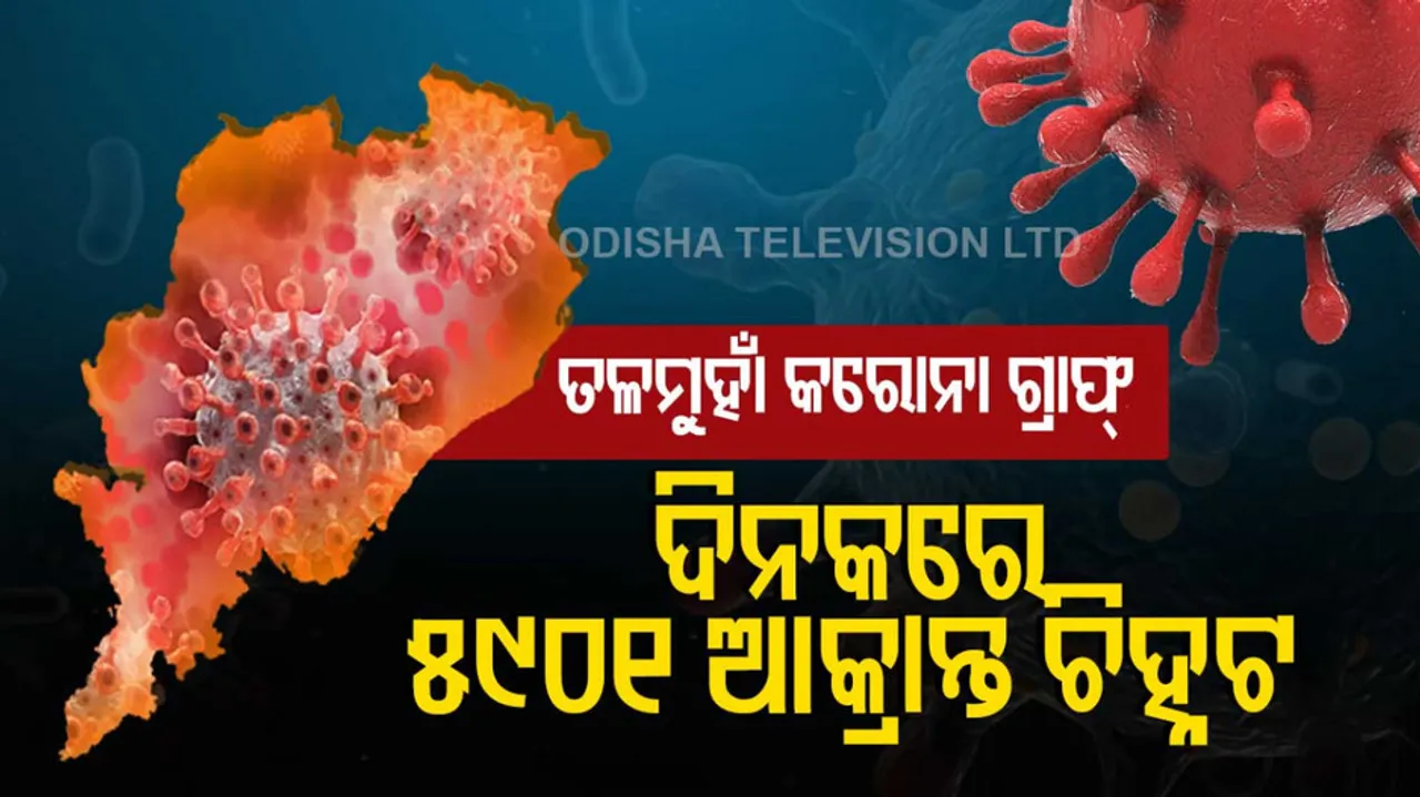 Odisha reports 5901 Covid19 cases in last 24 hours 