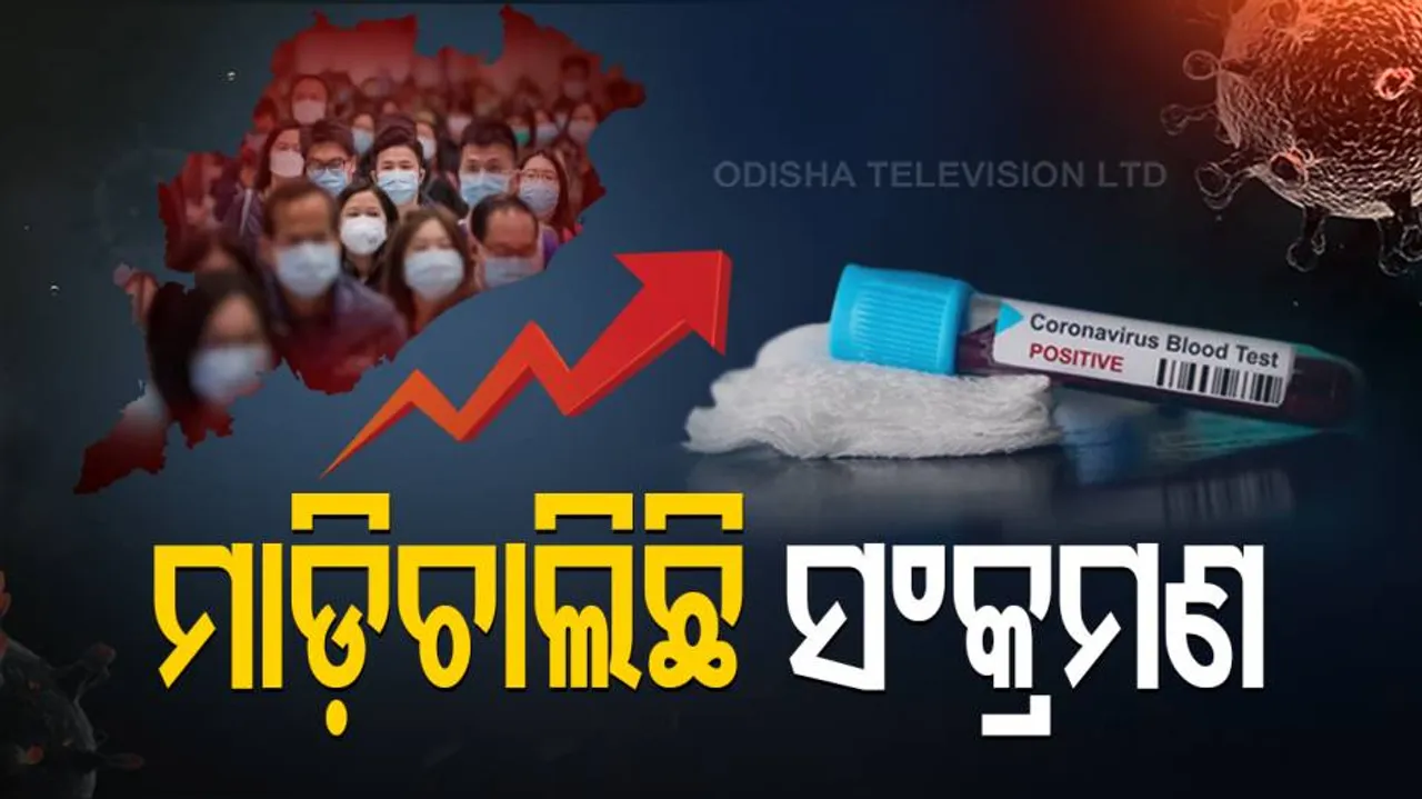 ୨୪ ଘଂଟାରେ ରାଜ୍ୟରୁ ୬୧୬୪ ଜଣ ଆକ୍ରାନ୍ତ ଚିହ୍ନଟ: ଖୋର୍ଧାରୁ ସର୍ବାଧିକ ୧୧୩୨ ଜଣ ପଜିଟିଭ୍‌