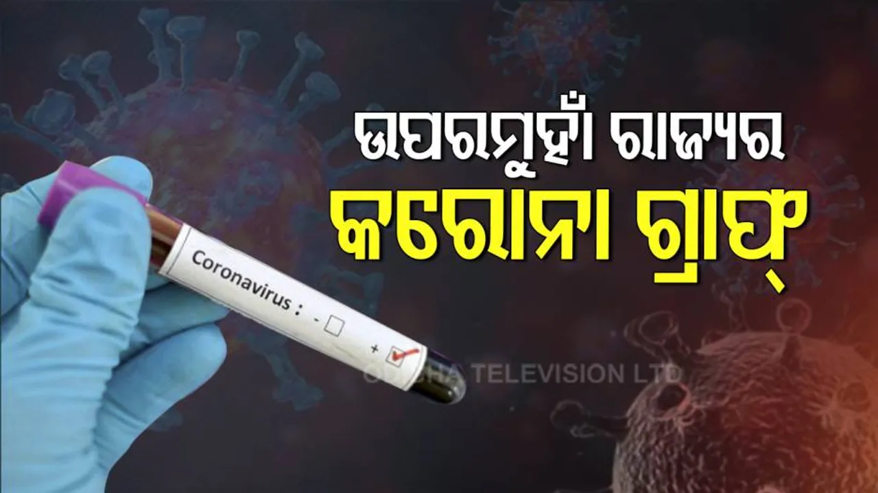 ରାଜ୍ୟରେ ବଢୁଛି କରୋନା ଆକ୍ରାନ୍ତଙ୍କ ସଂଖ୍ୟା: ଜାଣନ୍ତୁ କେଉଁ ଜିଲ୍ଲାରୁ କେତେ ଆକ୍ରାନ୍ତ ହେଲେ ଚିହ୍ନଟ