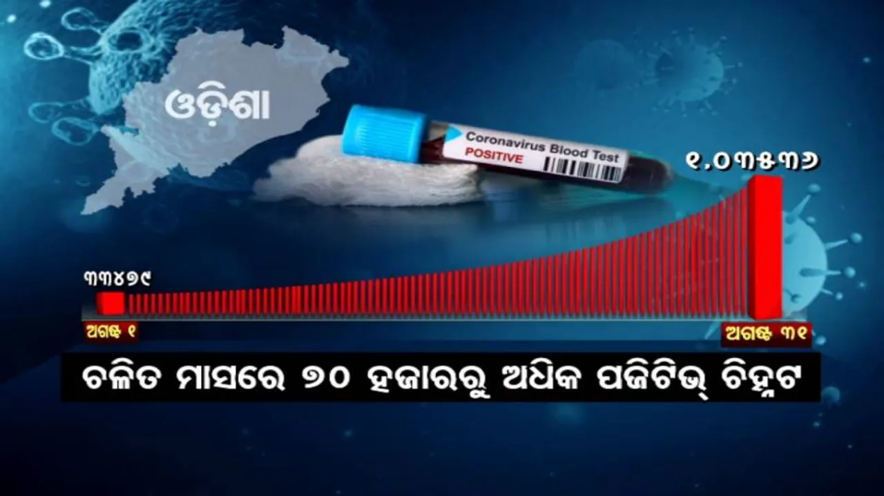 ଆରମ୍ଭରୁ ଏପର୍ଯ୍ୟନ୍ତ କରୋନା ସ୍ଥିତି: ଅଗଷ୍ଟରେ ଆକ୍ରାନ୍ତଙ୍କ ସଂଖ୍ୟା ଲକ୍ଷେ ଟପିଛି