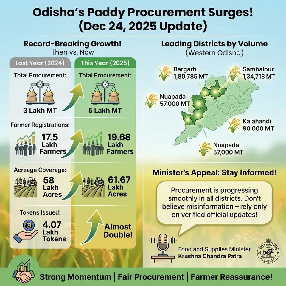 Paddy Procurement