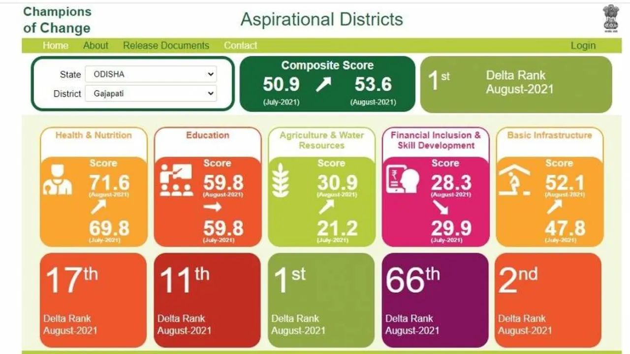 Niti Aayog’s Aspirational Districts For August 2021