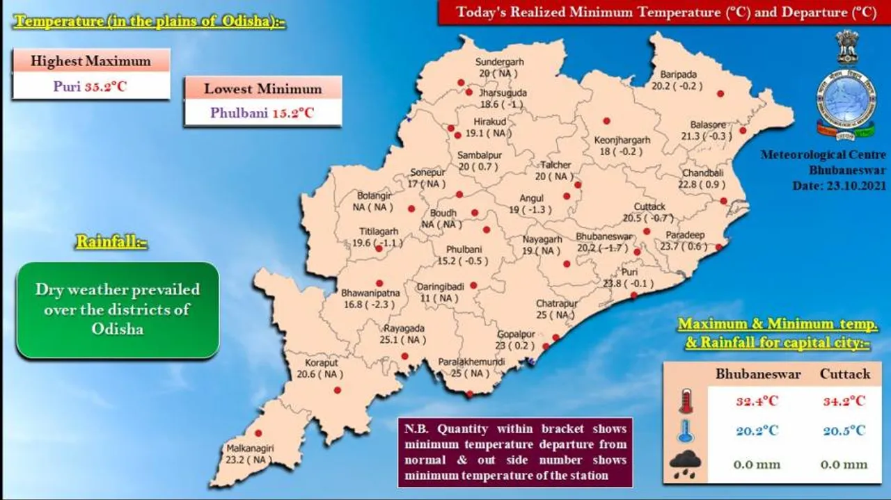 Monsoon Retreats From Odisha, Mercury Drops To 15 Deg In Phulbani