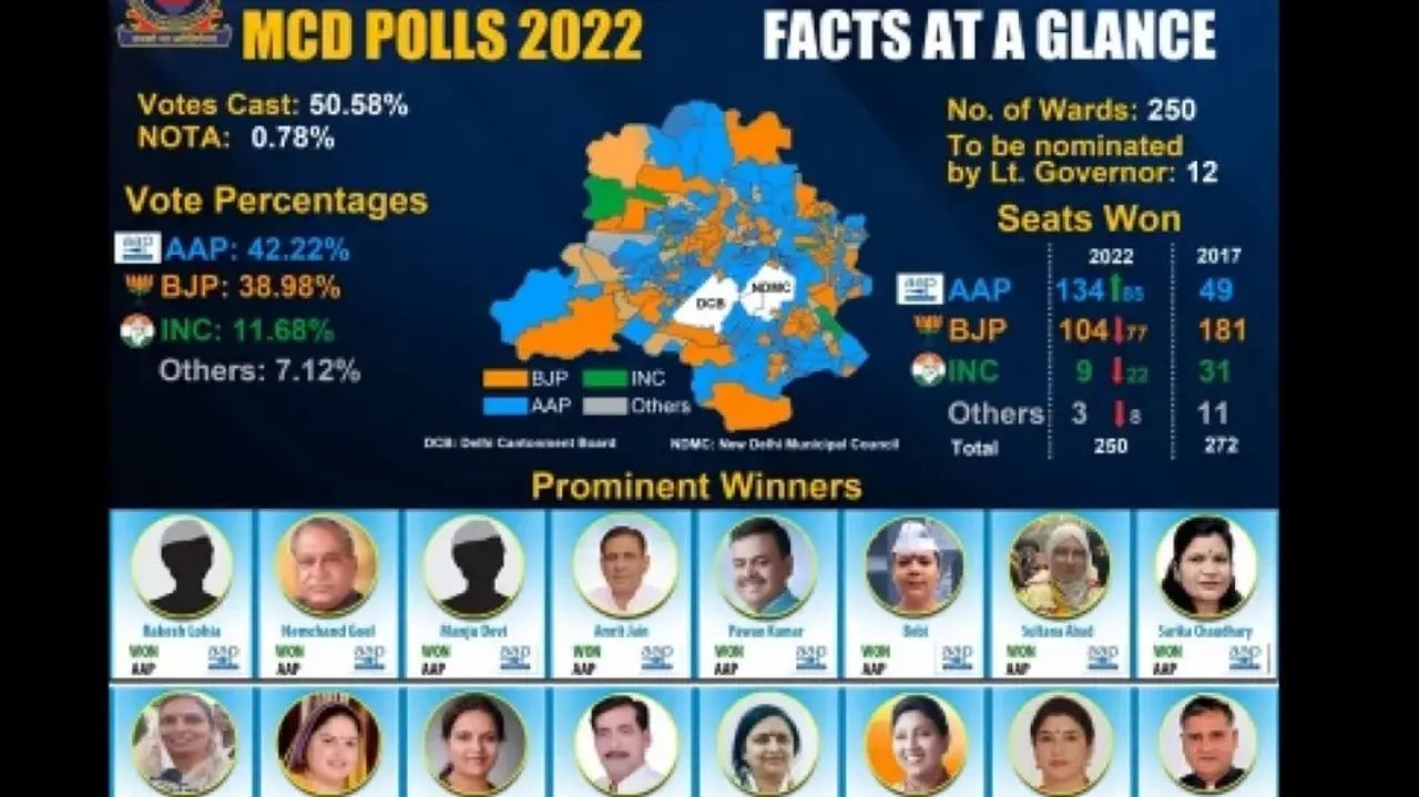 MCD poll results: AAP gets 134 out of 250 wards