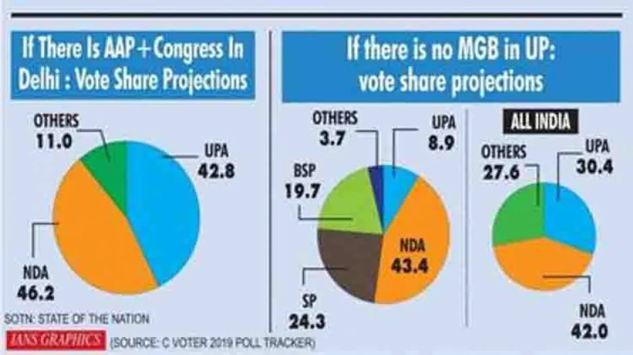 NDA continues to be well ahead of UPA in seat and vote share: survey