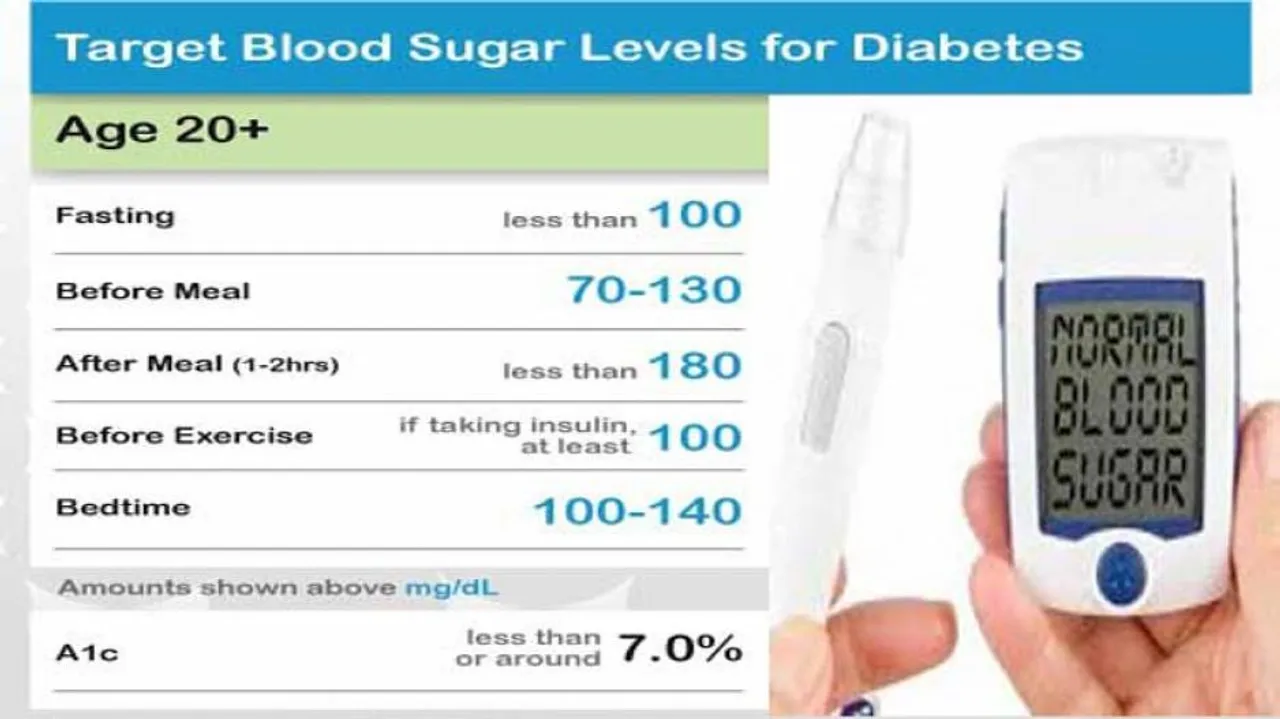 Odisha 6th in diabetic deaths in country; 6 die every 24 hours!
