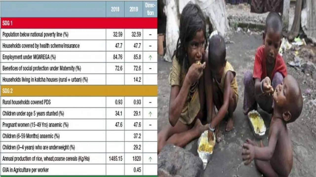 Odisha's 20-20 Challenge: Niti Aayog's SDG Index shows poverty, hunger acute in State